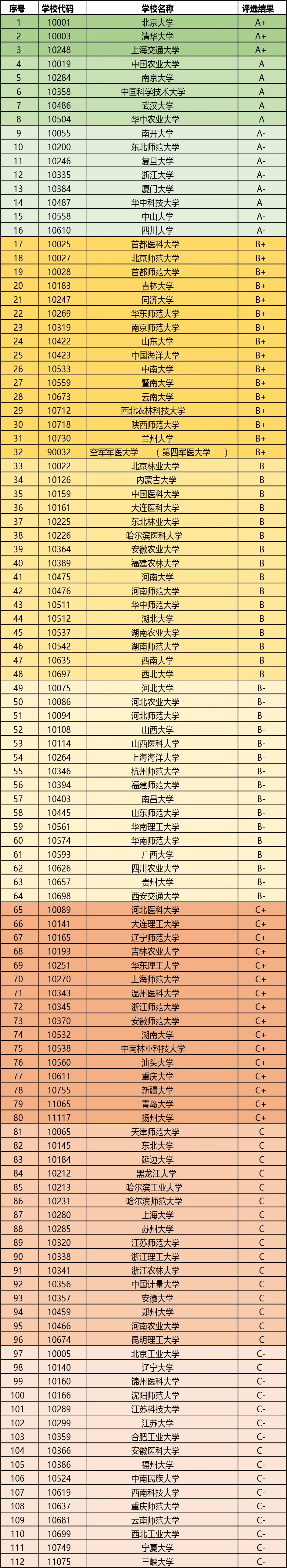 全国生物学学科评估结果排名（第四轮）