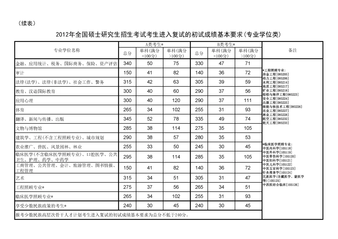 历年考研国家线汇总（2012-2025）