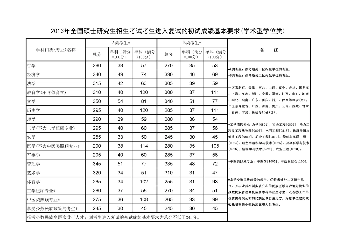 历年考研国家线汇总（2012-2025）