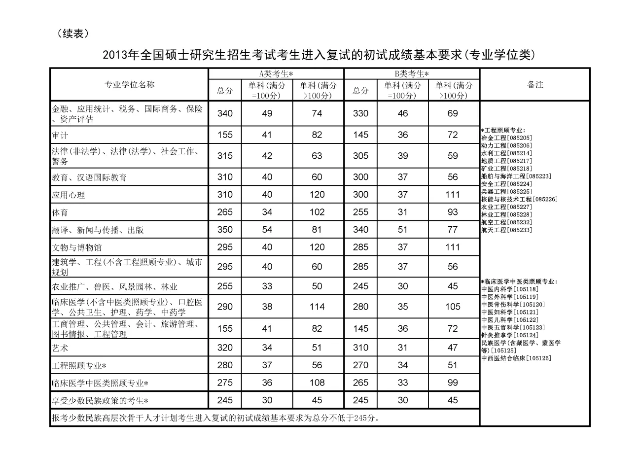 历年考研国家线汇总（2012-2025）