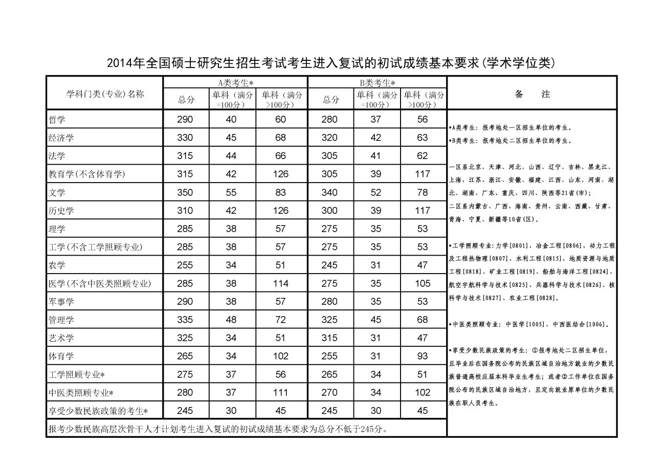 历年考研国家线汇总（2012-2025）