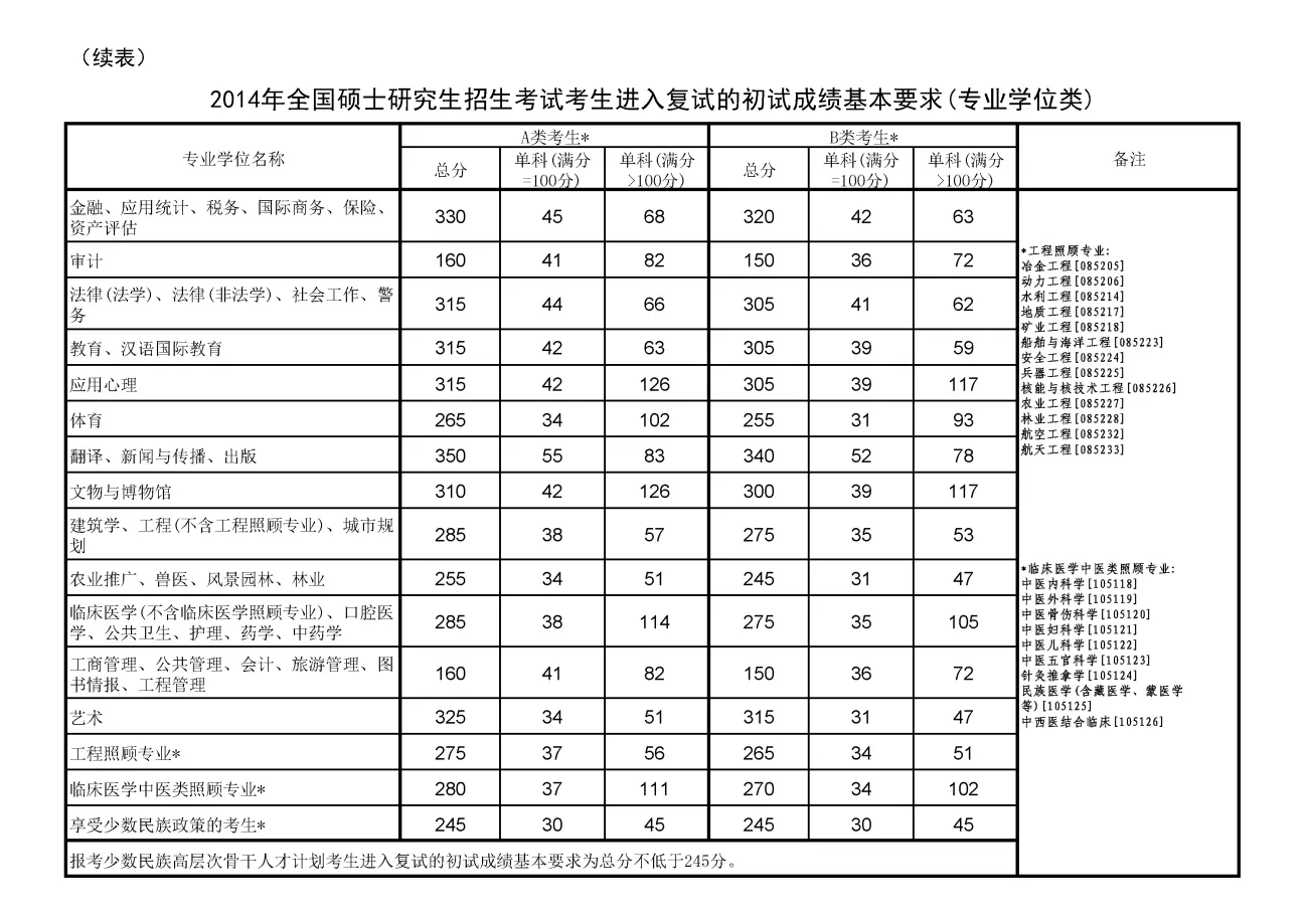 历年考研国家线汇总（2012-2025）