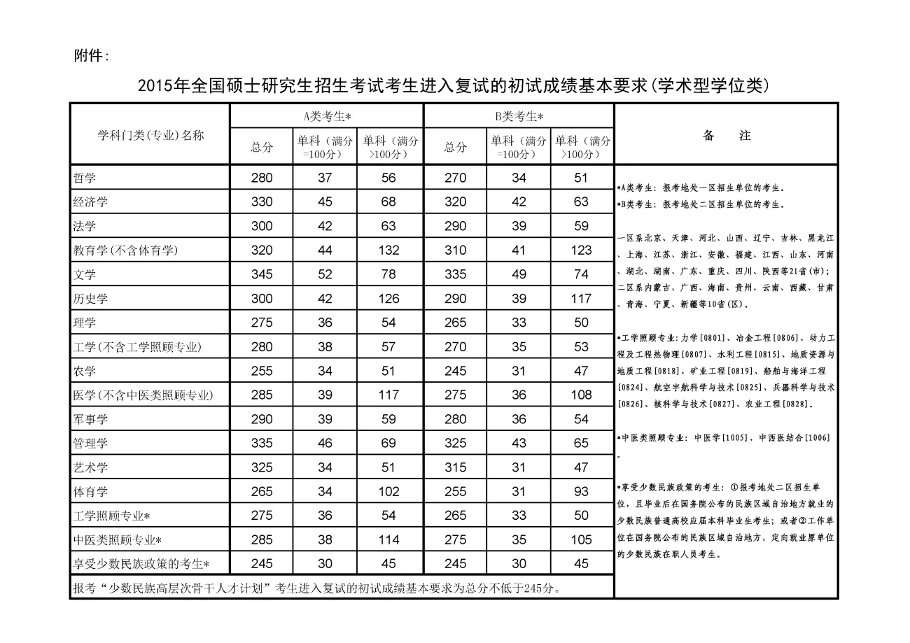历年考研国家线汇总（2012-2025）