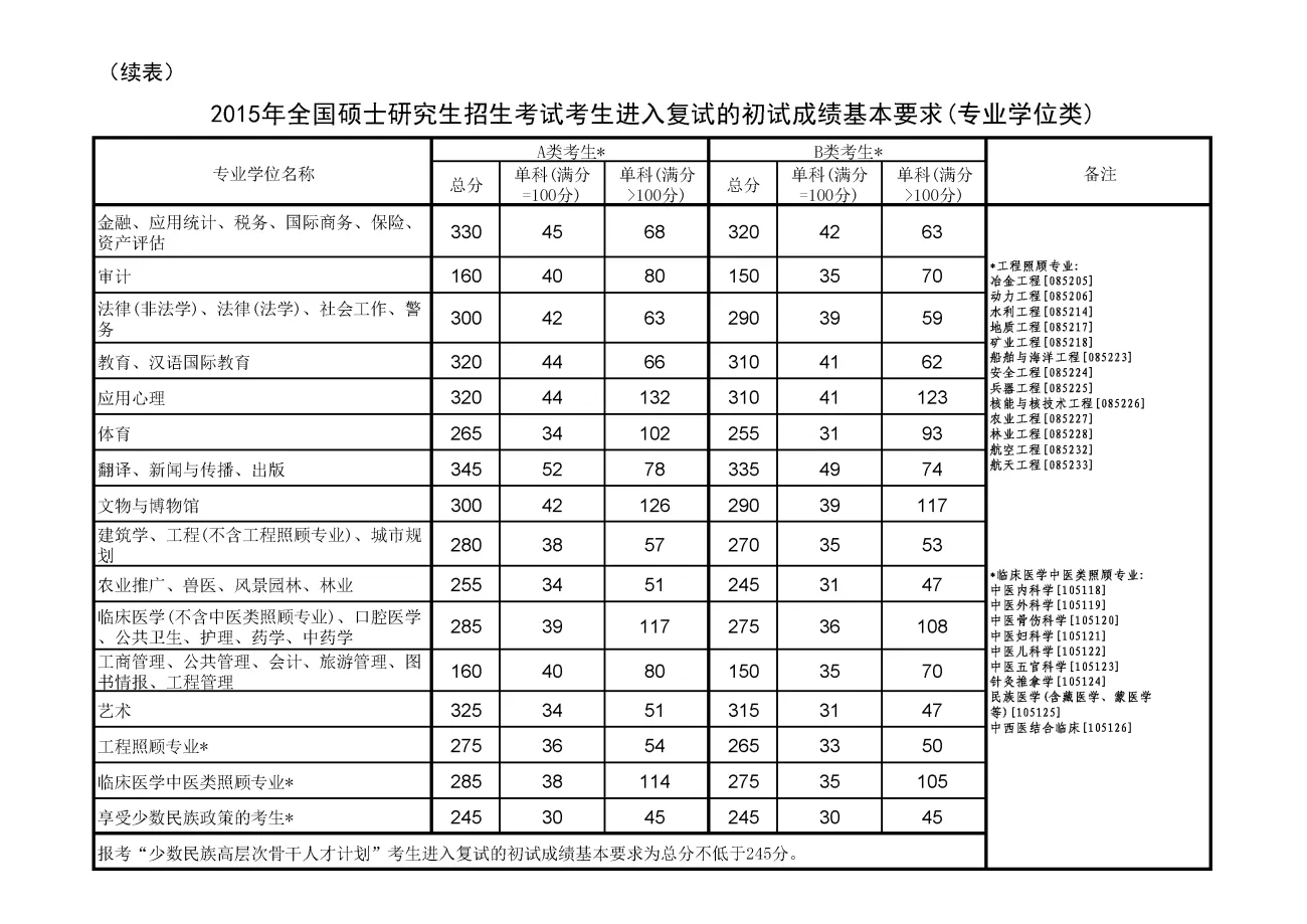 历年考研国家线汇总（2012-2025）