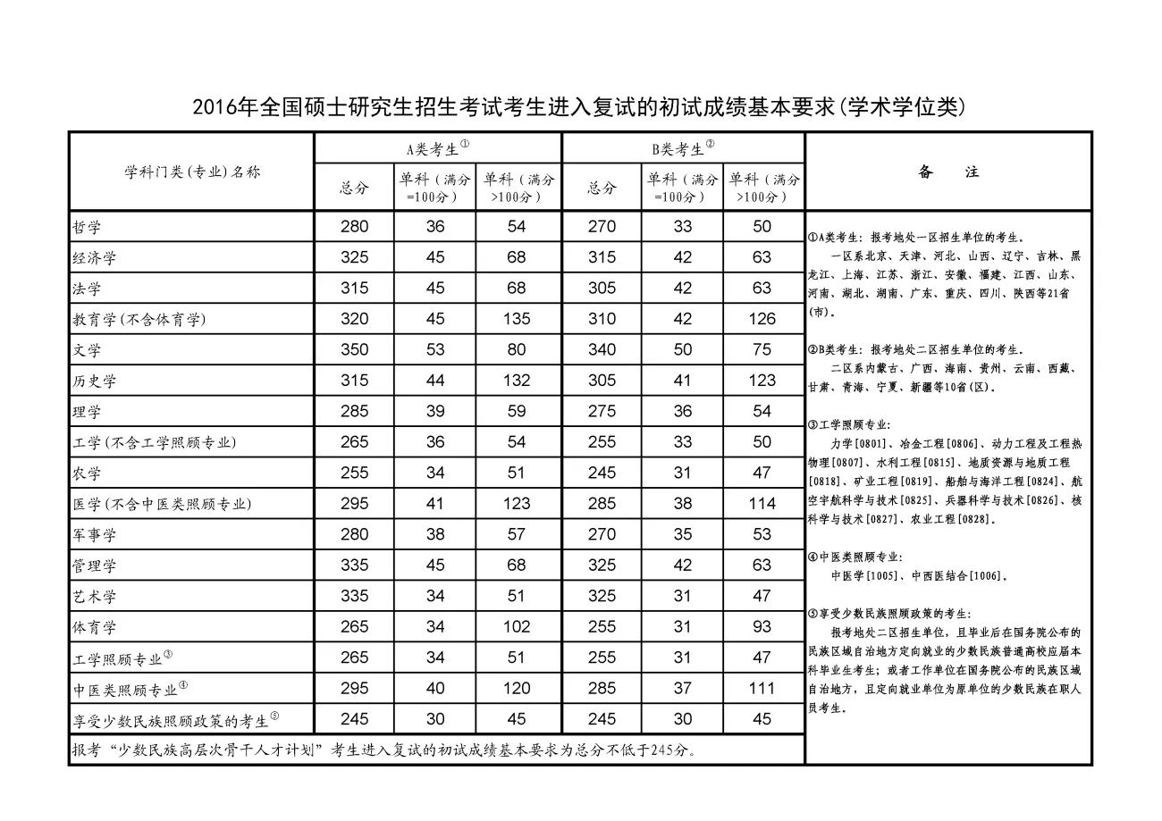 历年考研国家线汇总（2012-2025）