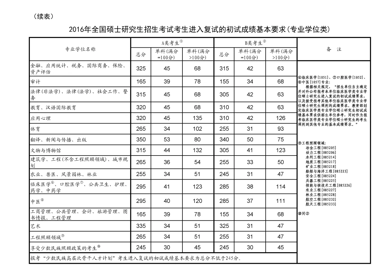 历年考研国家线汇总（2012-2025）