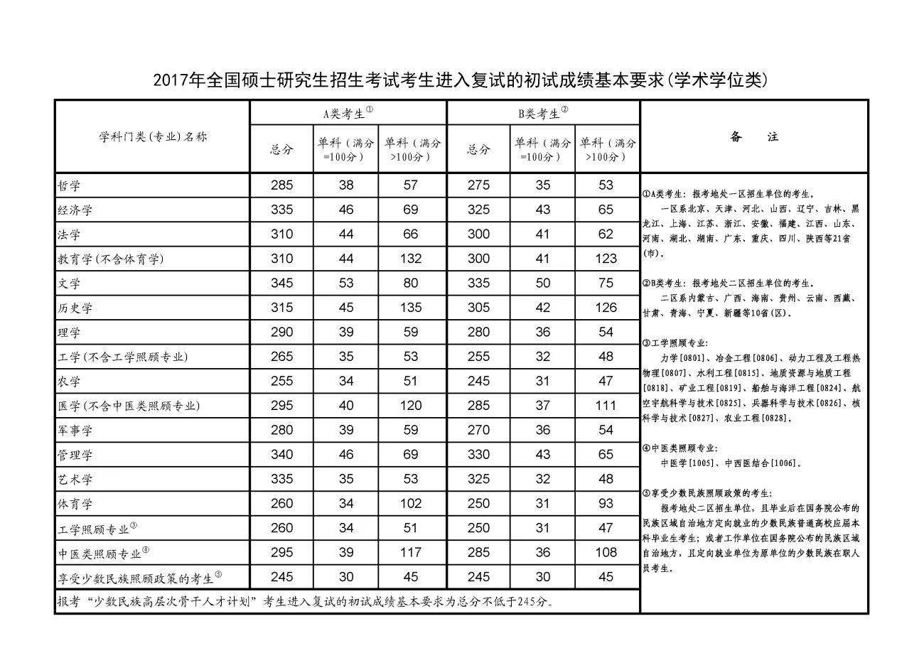 历年考研国家线汇总（2012-2025）