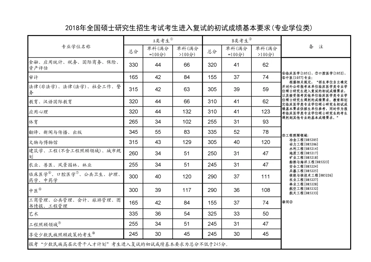历年考研国家线汇总（2012-2025）