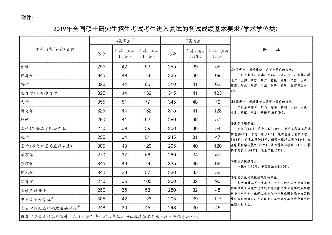 历年考研国家线汇总（2012-2025）