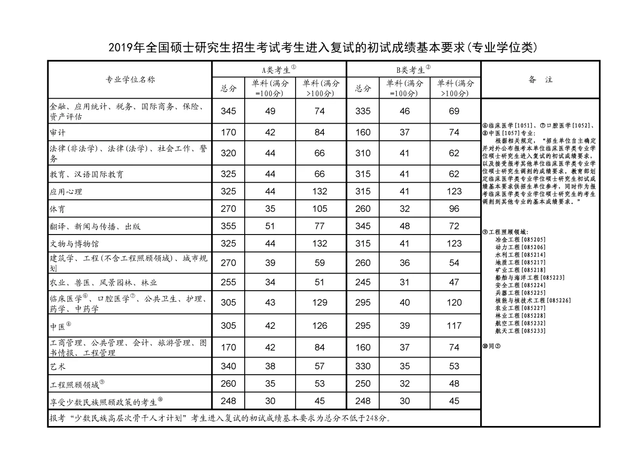 历年考研国家线汇总（2012-2025）
