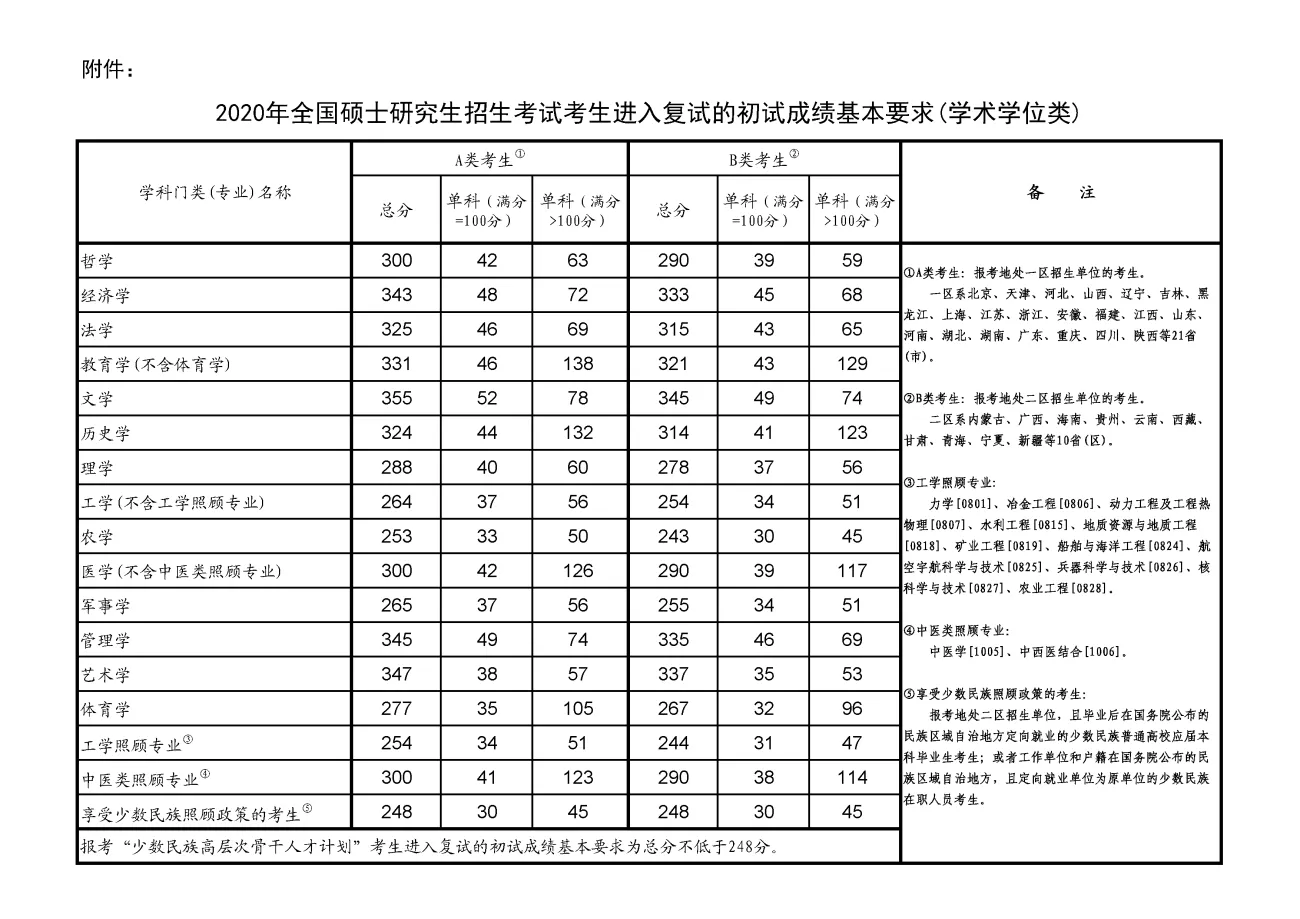 历年考研国家线汇总（2012-2025）