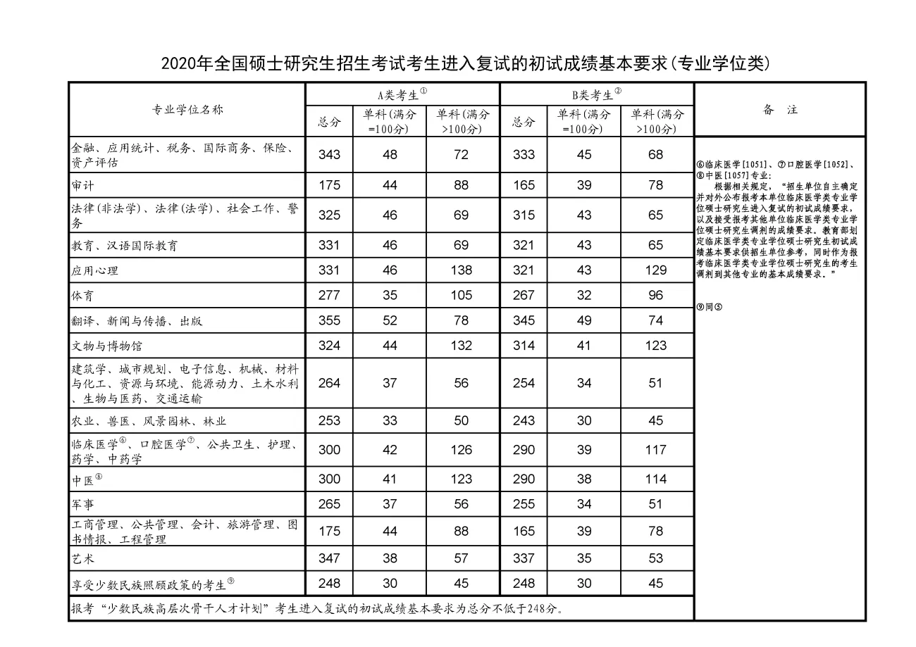 历年考研国家线汇总（2012-2025）