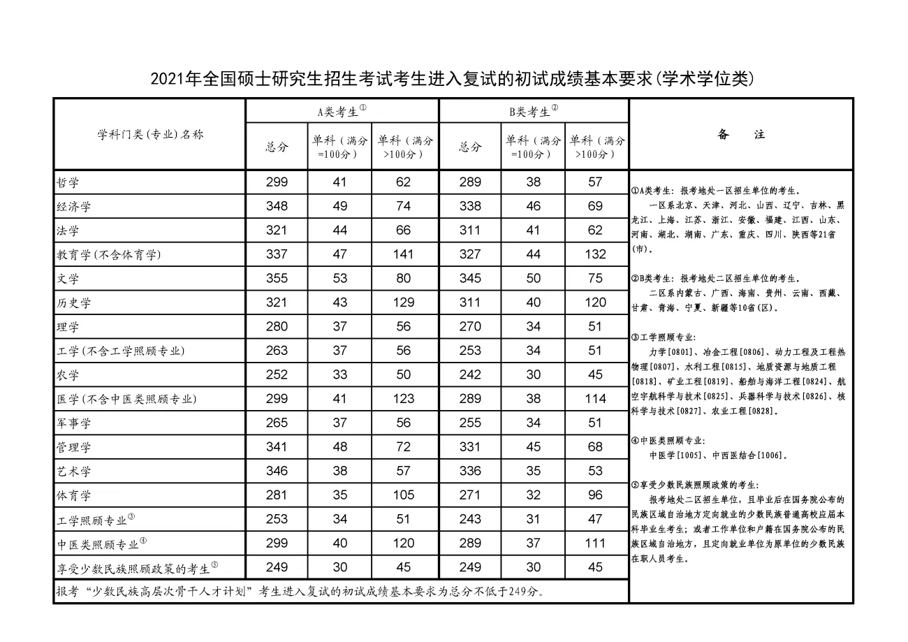 历年考研国家线汇总（2012-2025）