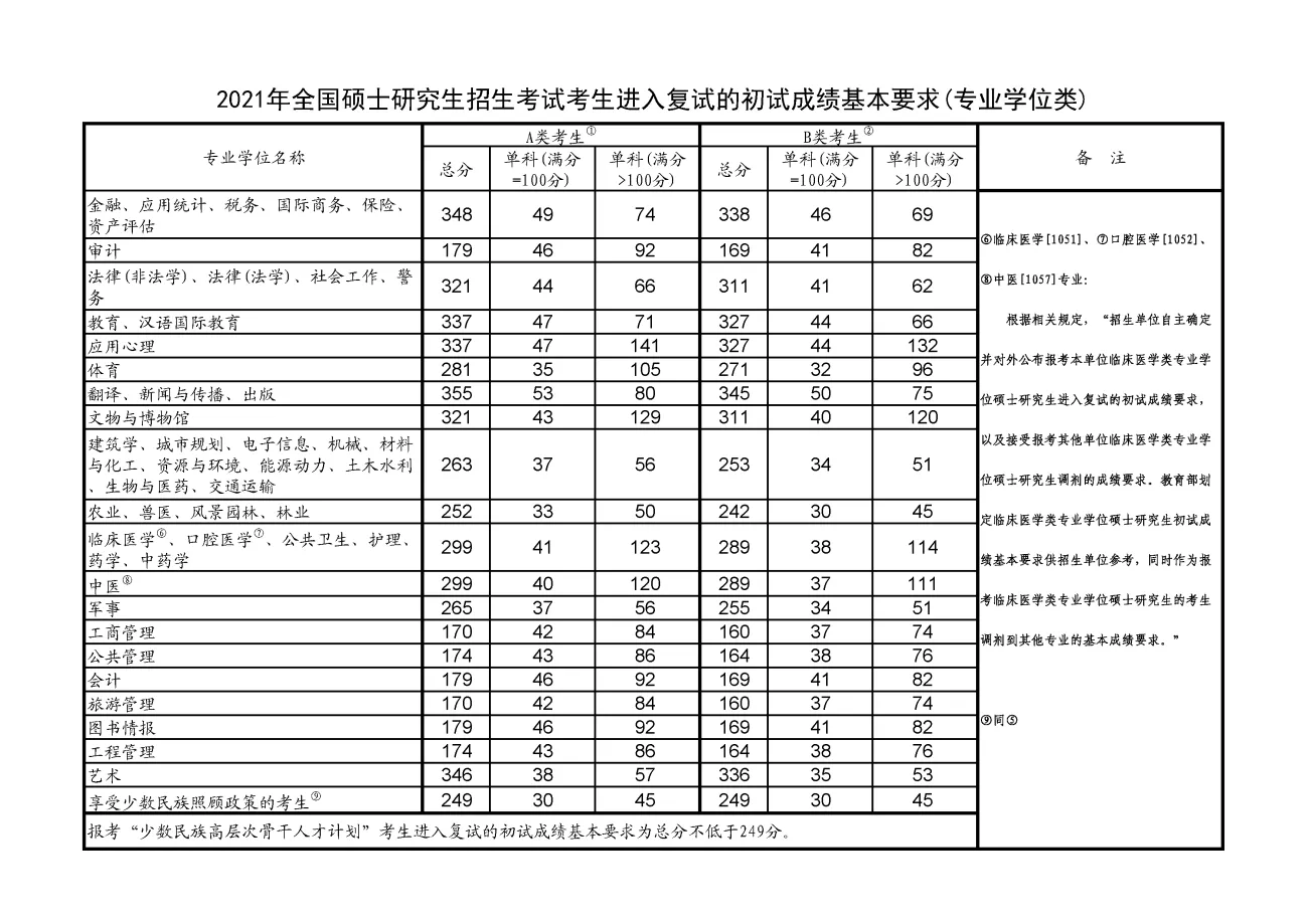 历年考研国家线汇总（2012-2025）
