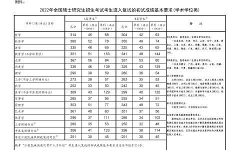 历年考研国家线汇总（2012-2024）