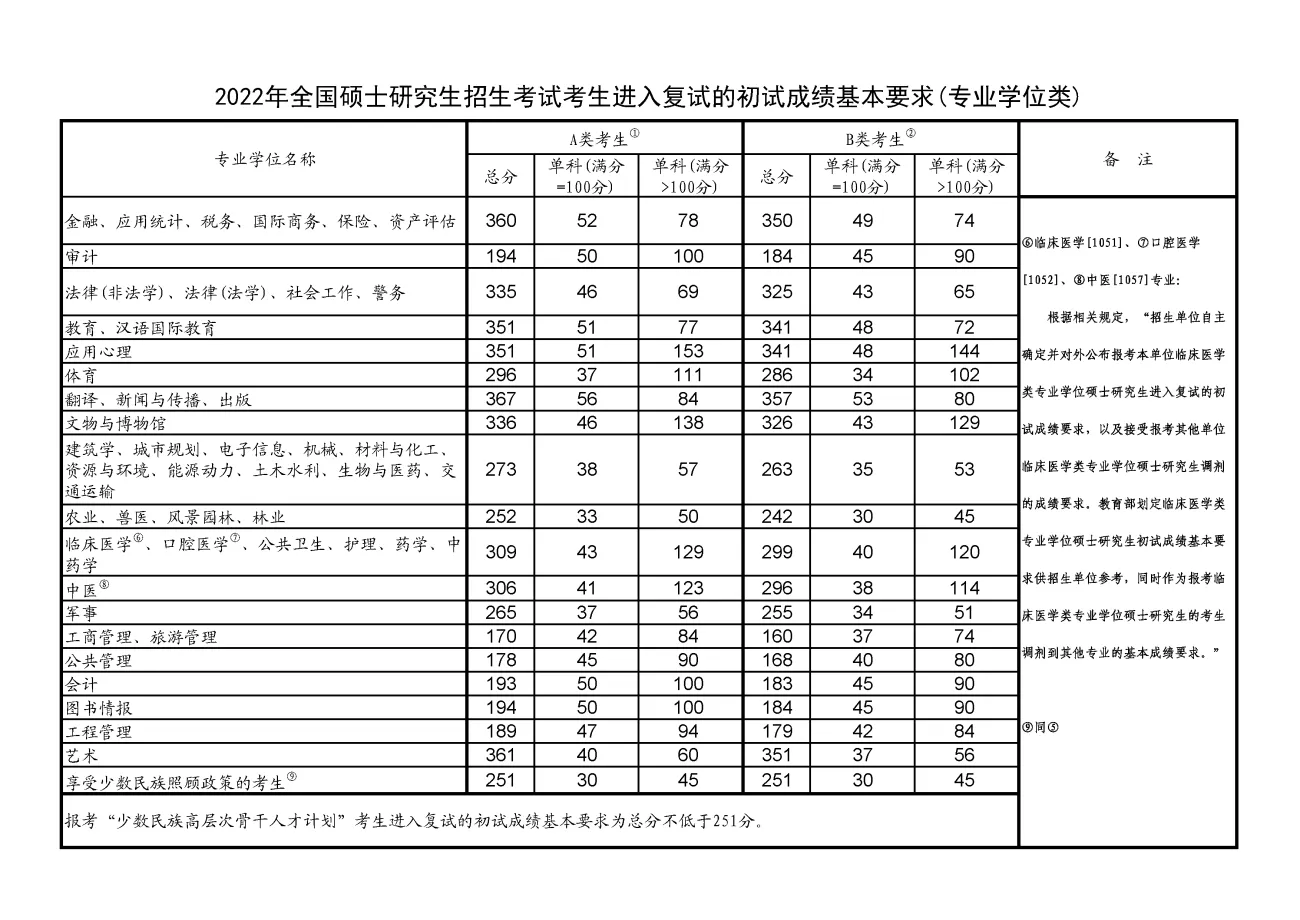 历年考研国家线汇总（2012-2025）