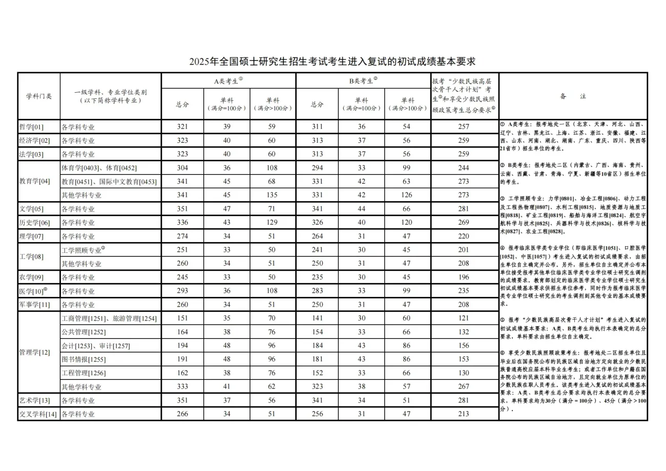 历年考研国家线汇总（2012-2025）