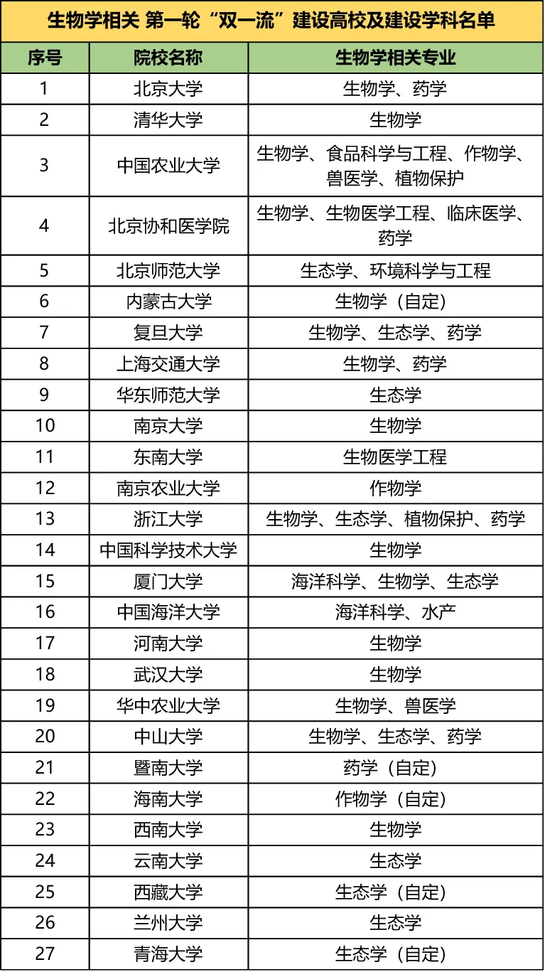 生物学双一流名单