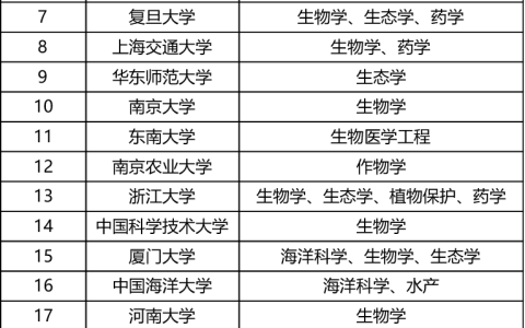 生物学双一流名单