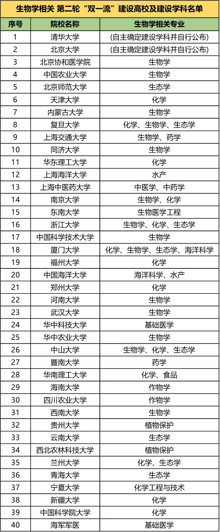 生物学双一流名单