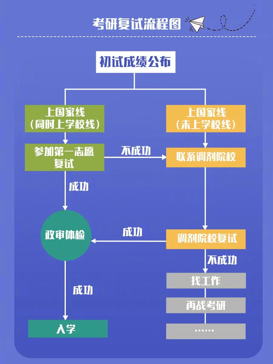 考研复试怎么准备？