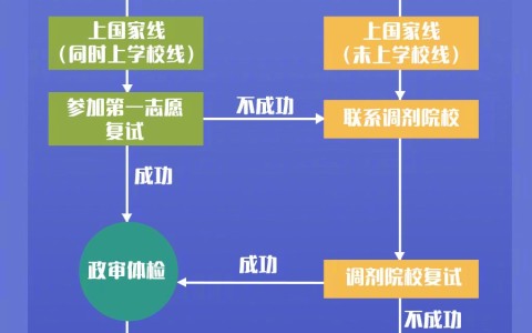 考研复试怎么准备？
