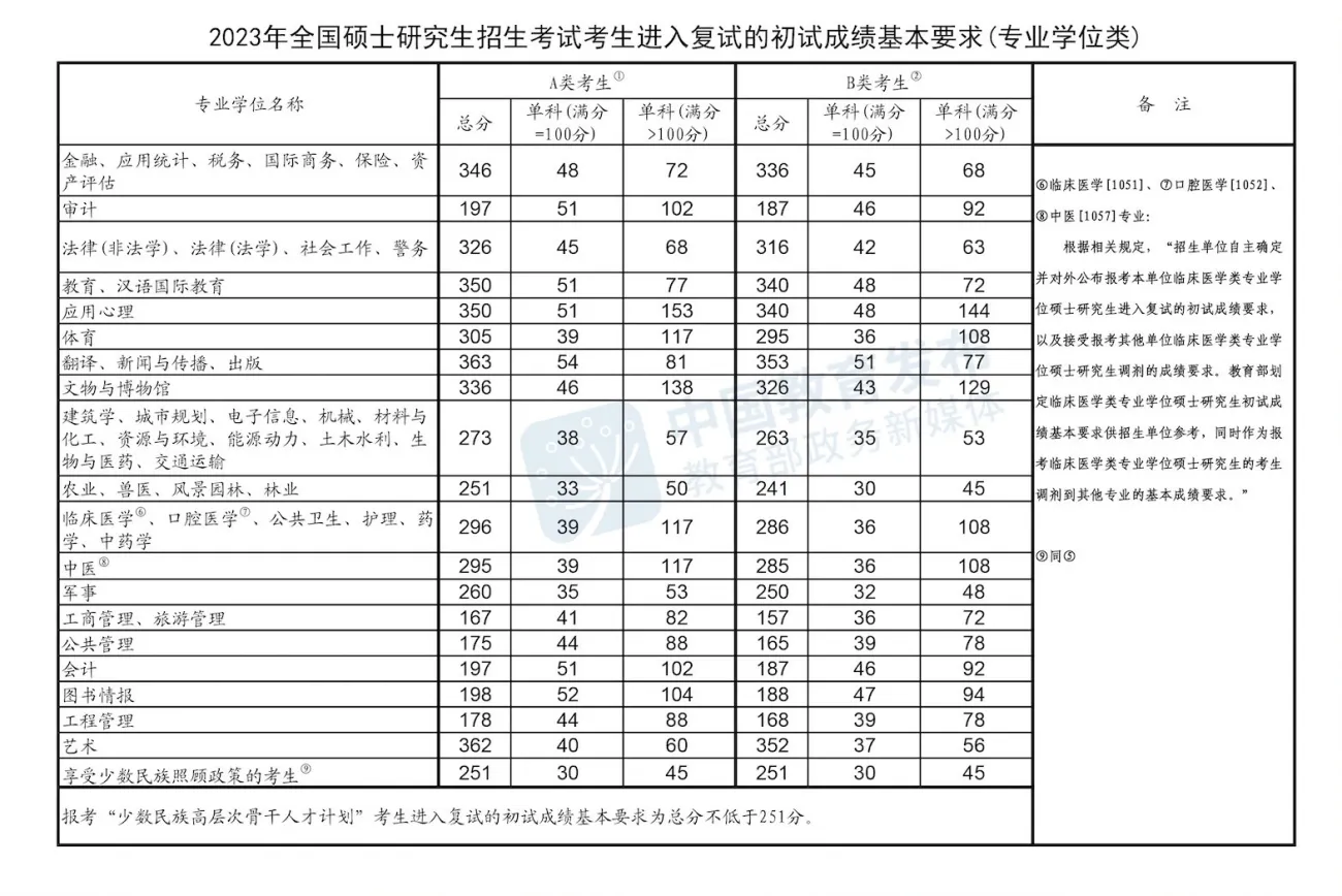 历年考研国家线汇总（2012-2025）
