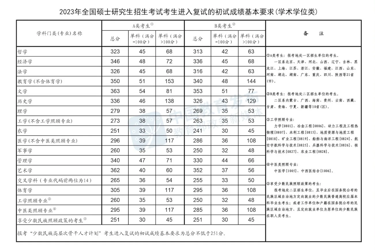历年考研国家线汇总（2012-2025）