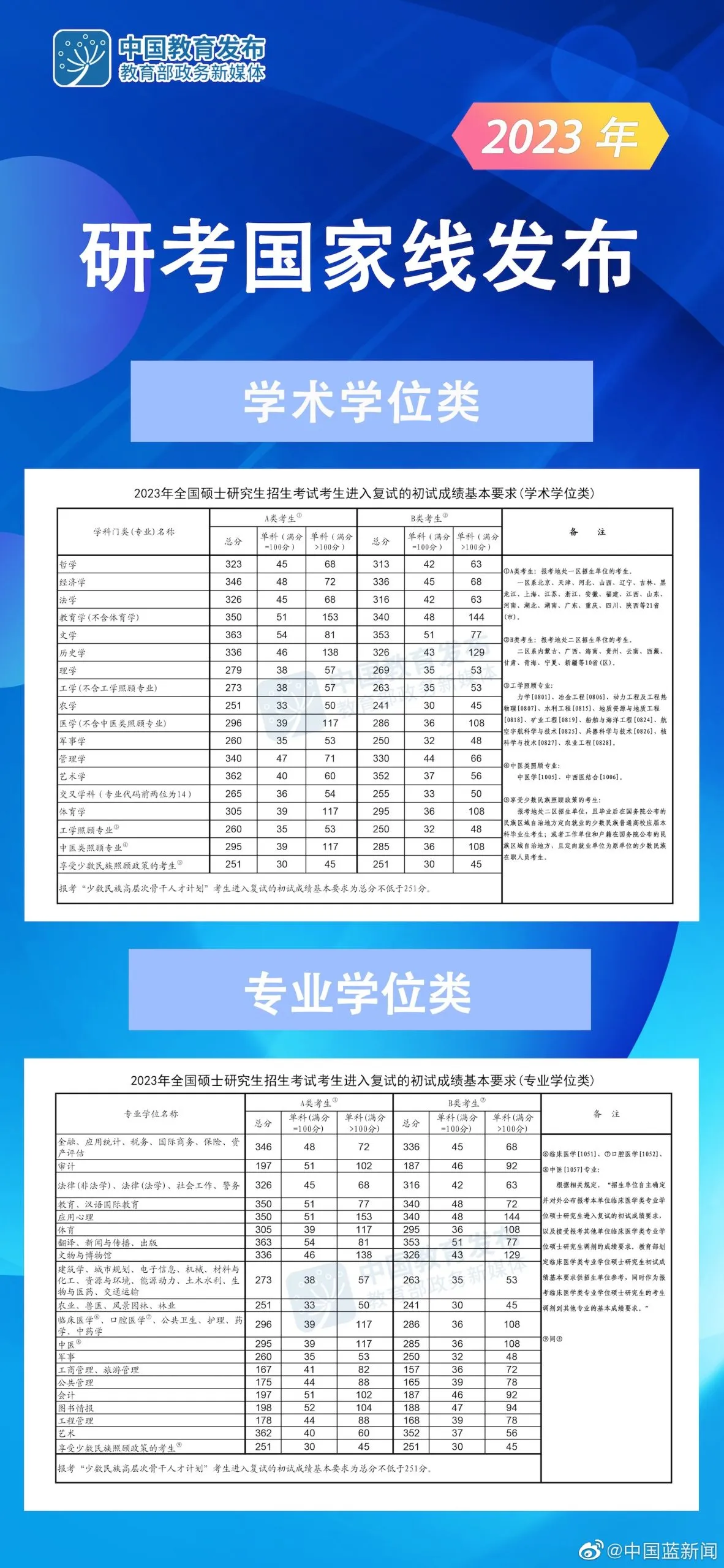 2023考研国家线公布，你过线了吗？