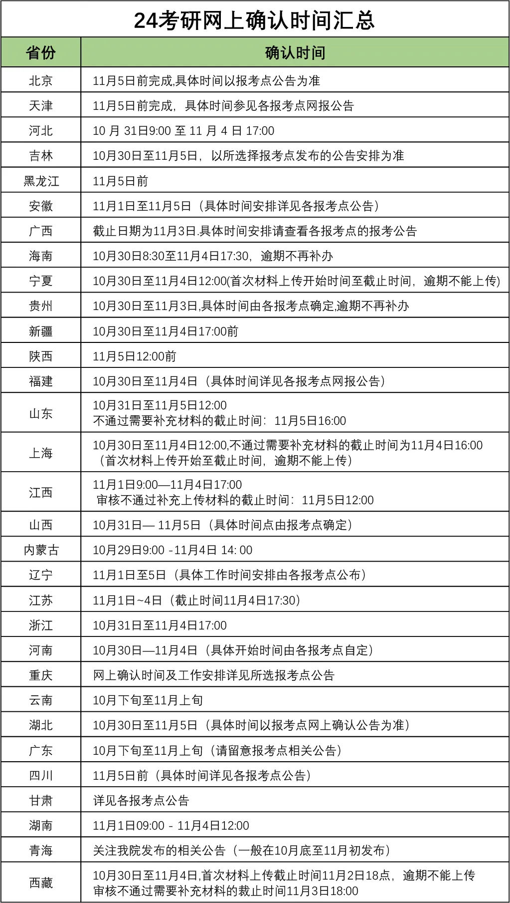 2024年考研各省网上确认时间已定！