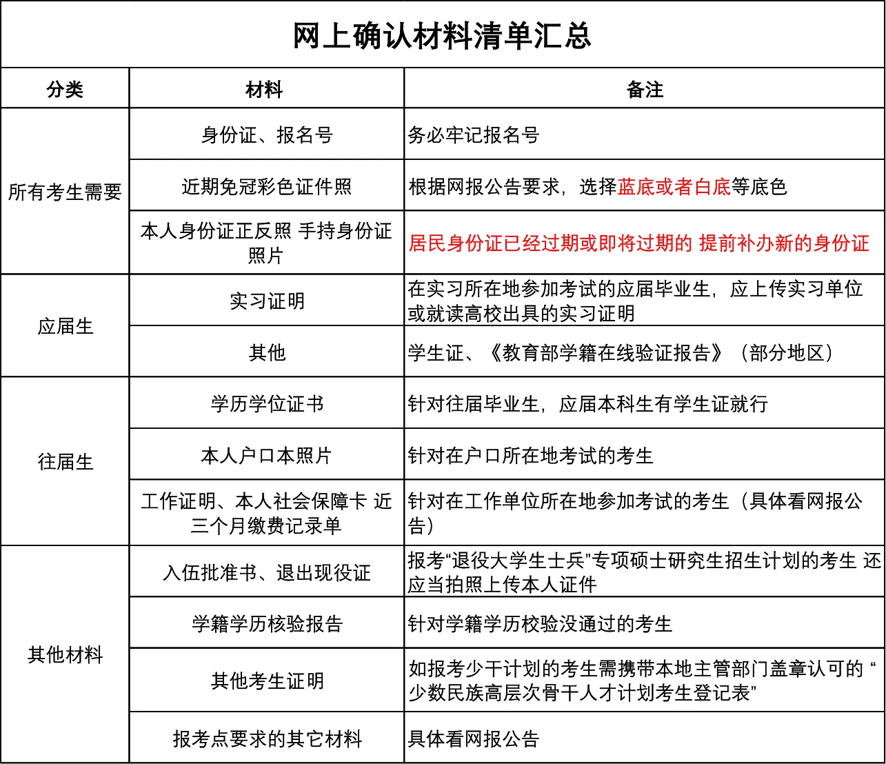 2024年考研各省网上确认时间已定！