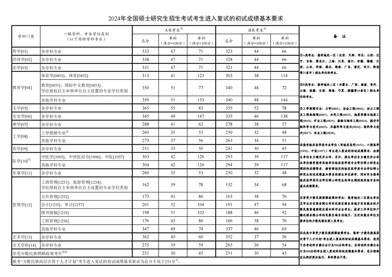 历年考研国家线汇总（2012-2025）