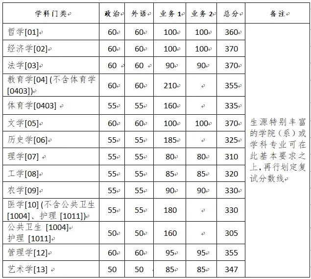 浙江大学2020年硕士研究生招生考试复试分数线基本要求