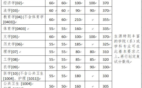 浙江大学2020年硕士研究生招生考试复试分数线基本要求
