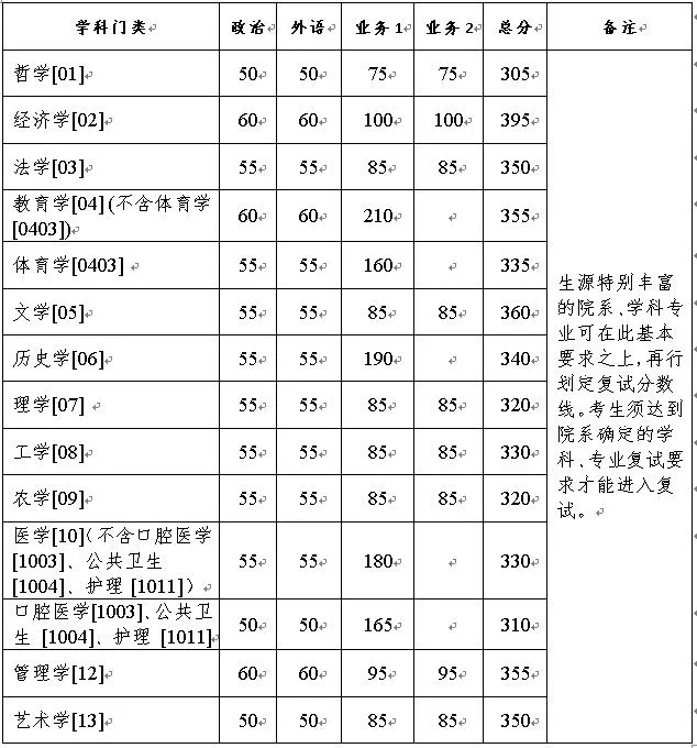 浙江大学2021年硕士研究生招生考试复试分数线的基本要求