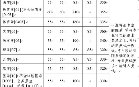 浙江大学2021年硕士研究生招生考试复试分数线的基本要求