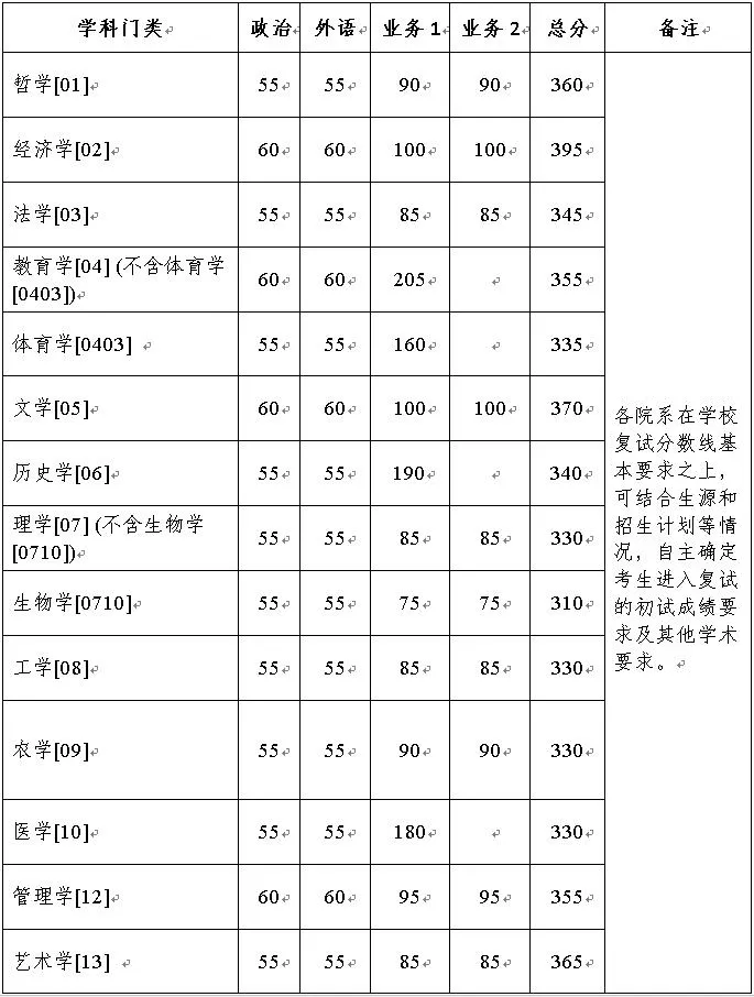 浙江大学2022年硕士研究生招生考试复试分数线的基本要求