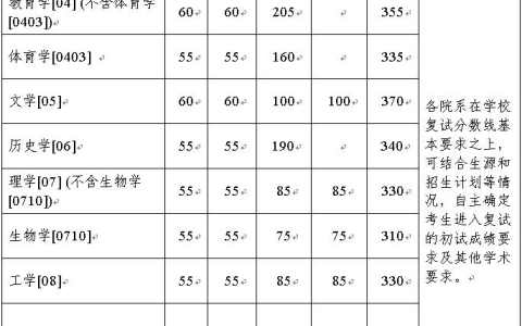 浙江大学2022年硕士研究生招生考试复试分数线的基本要求