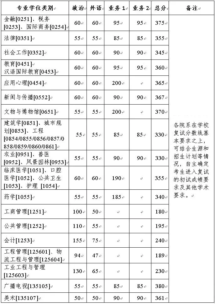 浙江大学2022年硕士研究生招生考试复试分数线的基本要求