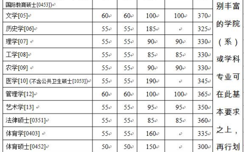 浙江大学2019年硕士研究生（含非全日制）复试分数线的基本要求